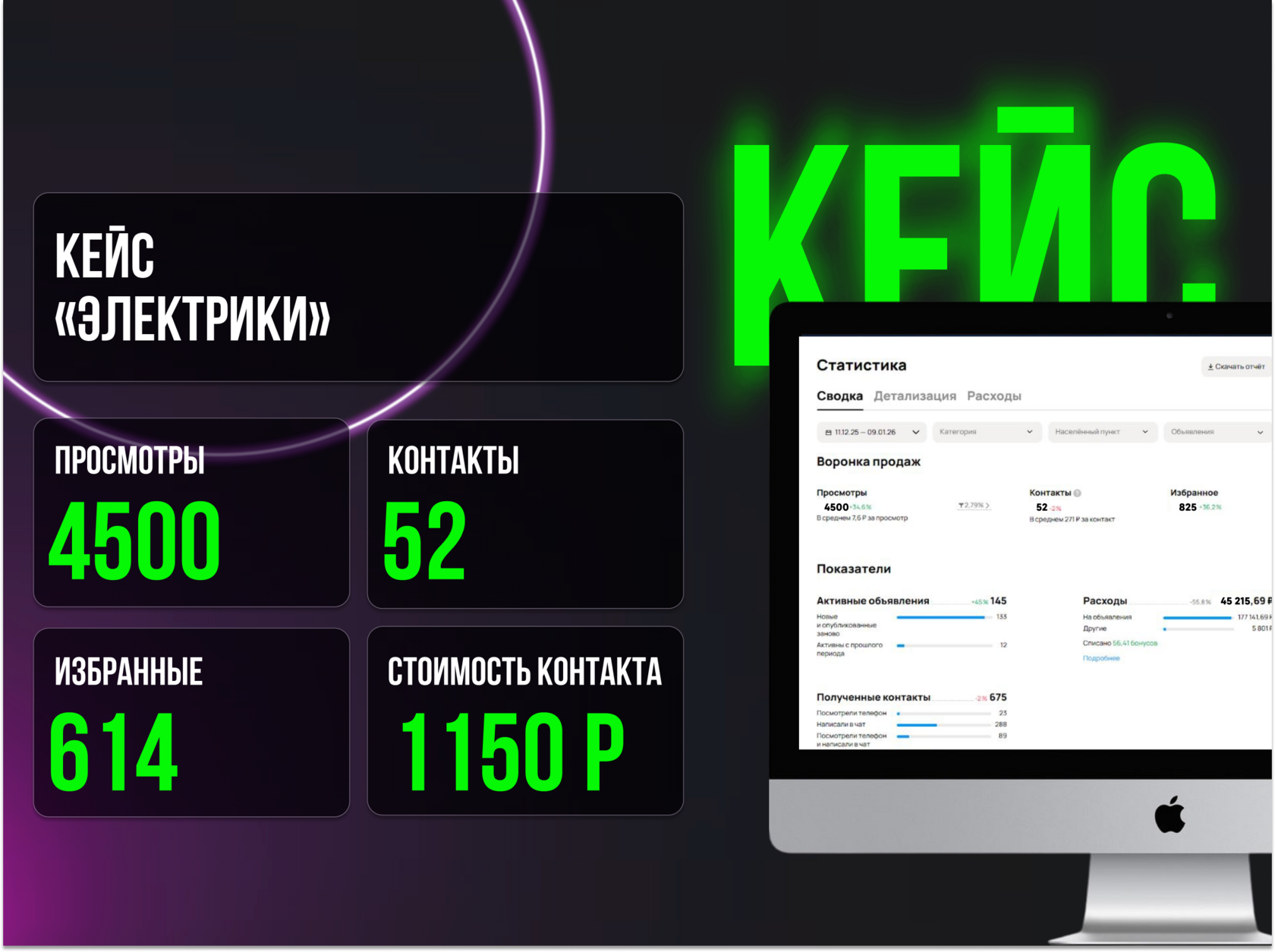 +250% лидов для сервиса электриков: как мы запустили продажи через Avito