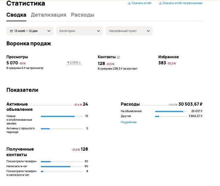 Почему нет заявок с Авито, хотя деньги тратятся: кейс парк-отеля