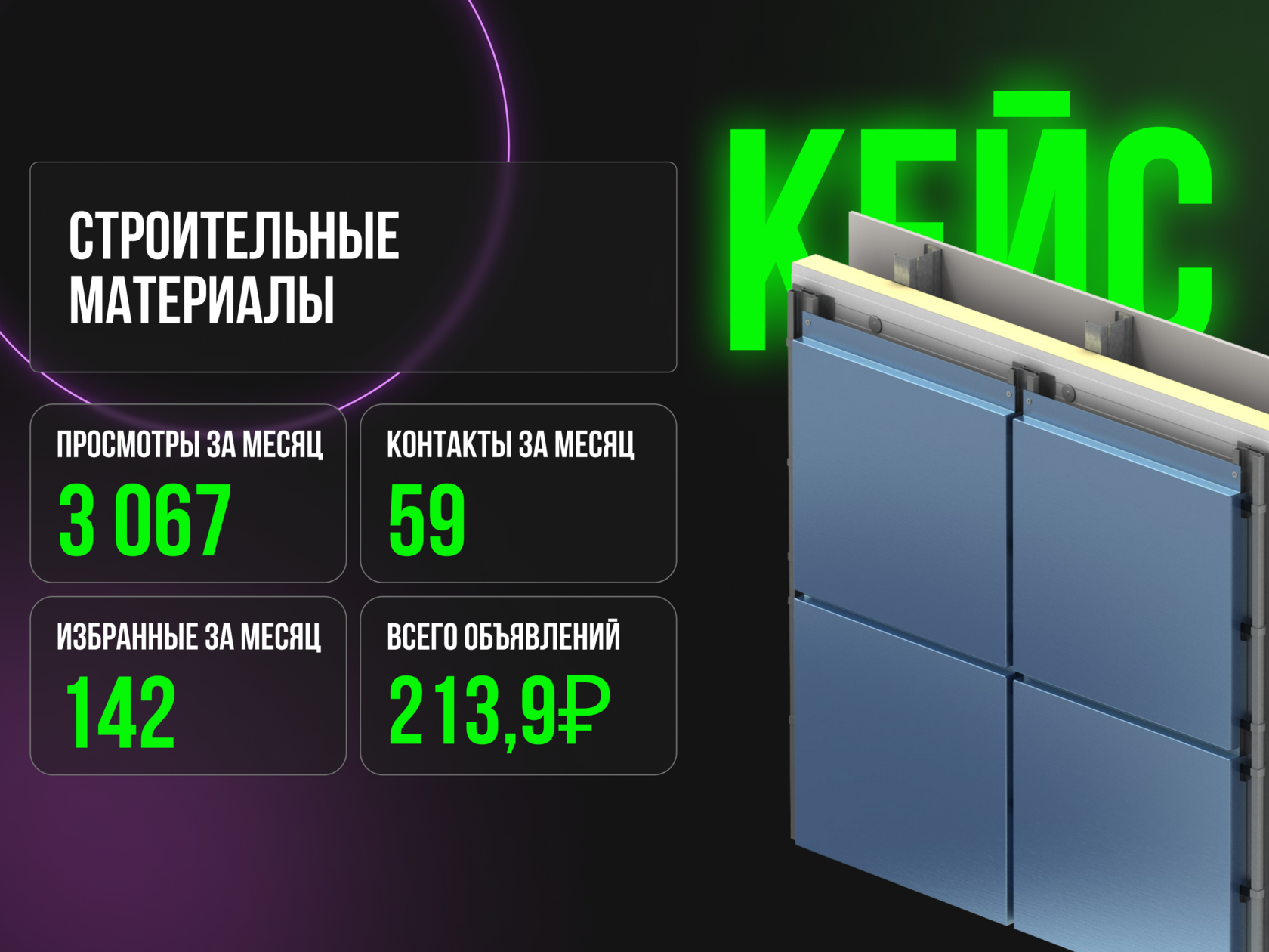+244% стабильных заявок: Кейс построения входящего потока контактов для производителя строительных материалов