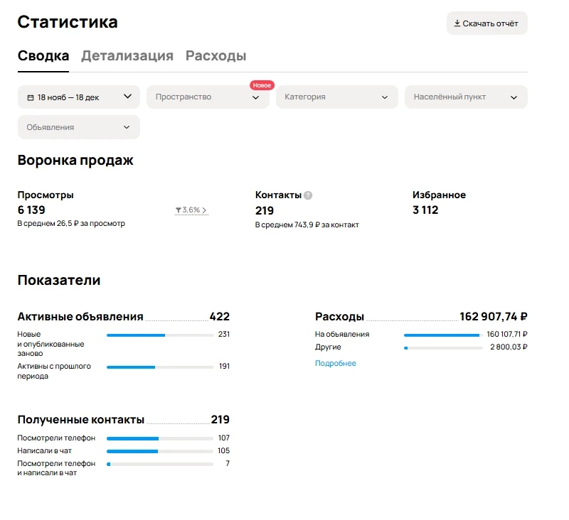 1214 звонков и ноль продаж: как мы перестали гнаться за дешёвыми контактами на Авито