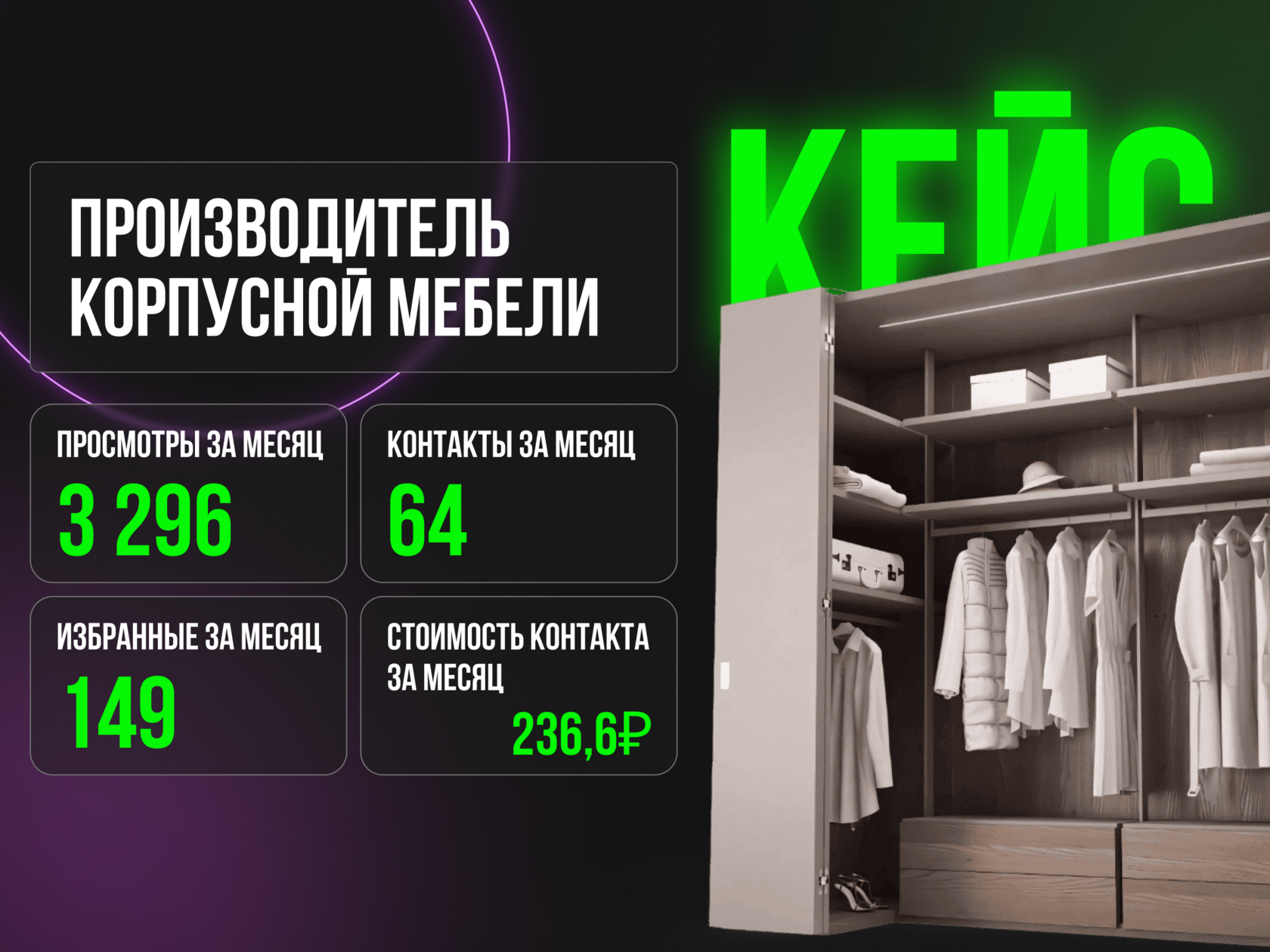 +146% стабильных заявок: Кейс построения входящего потока контактов для производителя корпусной мебели