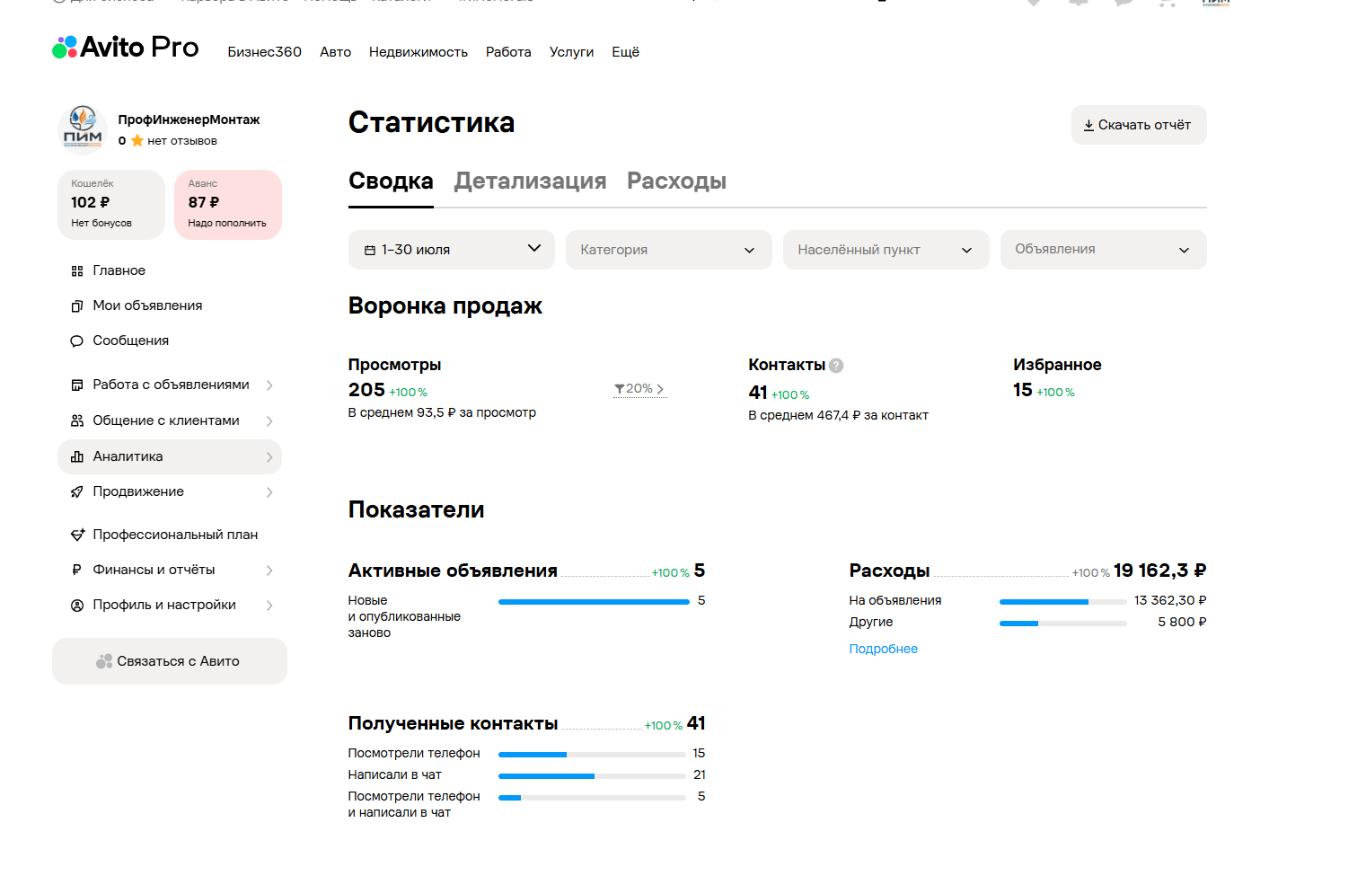 Кейс: как вывести новый аккаунт Авито на рынок Москвы без отзывов и получить 38 целевых обращений за первый месяц