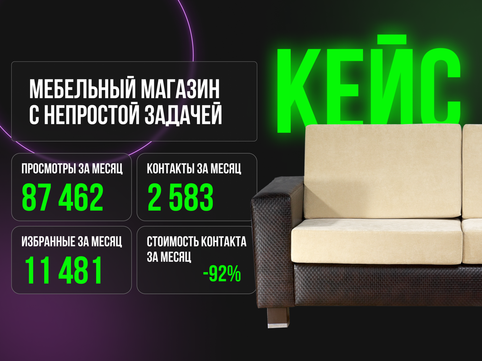 Взрывной рост продаж мебели на Авито: как увеличить количество заявок в 2 раза без лишних затрат.