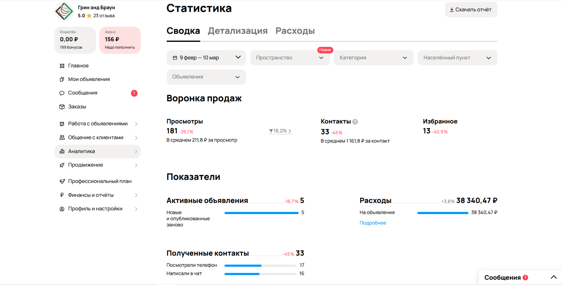 Ремонт кофемашин на Авито: как снизить стоимость заявки вдвое за месяц